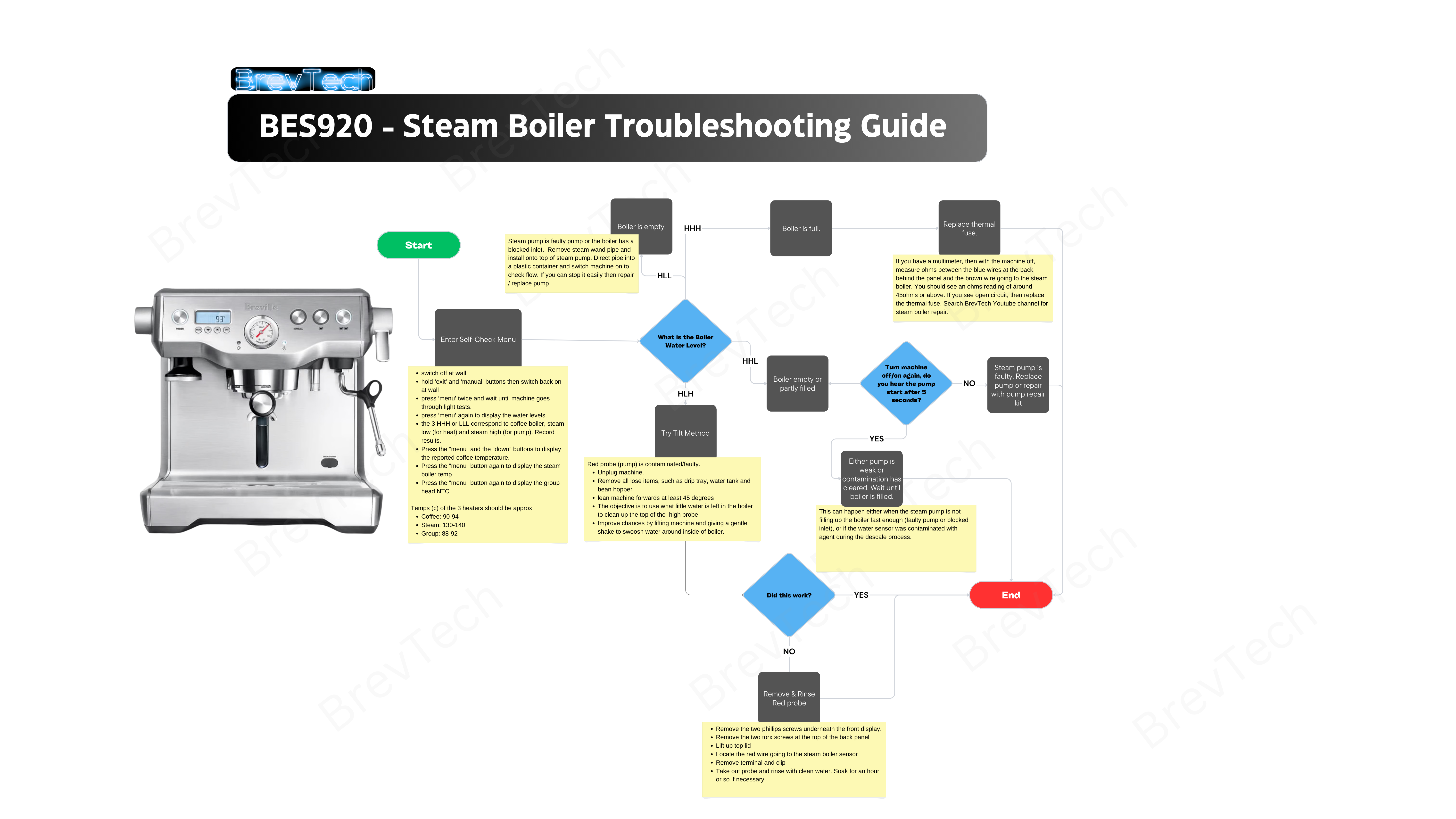 BES920 steam boiler troubleshooting flow diagram